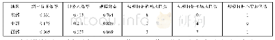 表5:我国东中西部地区职业教育DEA评估结果