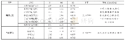 《表4:不同区县、职称教师总体认可度单因素方差分析》