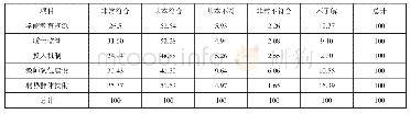 表1：对“学前教育二期三年行动计划”（2014—2016年）实施效果的总体评价