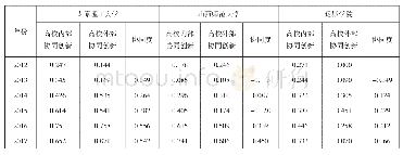 表4:3所高校内外部协同创新子系统有序度与系统协同度