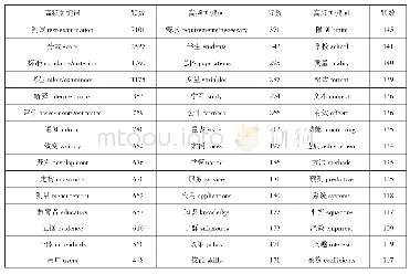 《表2:6个国际考试标准词频统计》