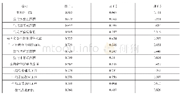 《表2：方差极大旋转后的因子负荷矩阵》