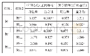 表5：不同年级学生的学习态度和厌学情绪比较