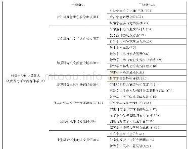 表1：研究生导师立德树人职责履行评价指标体系