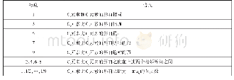 表2:9个重要性等级及其赋值