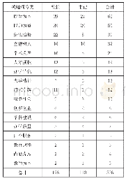 《表3：数据相关性分析——观测次数》