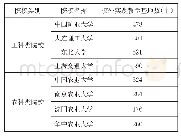 表3：部分工科类和农科类院校校外实践教学基地情况