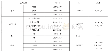 表2：不同人口背景变量幼儿园教师离职倾向差异