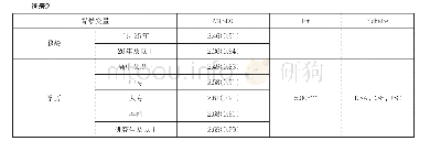 表2：不同人口背景变量幼儿园教师离职倾向差异