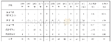 表1:2010—2019年全国教育科学规划德育课题立项类别及占比统计