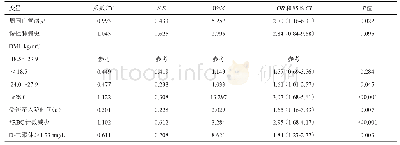 表2 老年粗隆间骨折入院诊断DVT的多因素Logistics回归分析