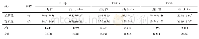 《表3 两组老年腰椎间盘突出症患者炎症因子比较（ng/m L,±s)》