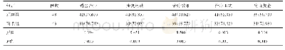 表5 两组老年腰椎间盘突出症患者满意度比较[例（%）]
