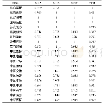 表5 2015-2018年京津冀地区建筑类上市公司技术效率值