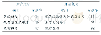 《表1 高职学生课前预习和课后复习情况调研统计表》