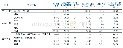 《表2 唐山市2017年三次产业相关专业与产业内部结构匹配一览表*》