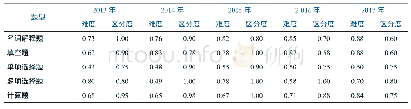 表4 2013-2017年试卷各类题型难度与区分度情况
