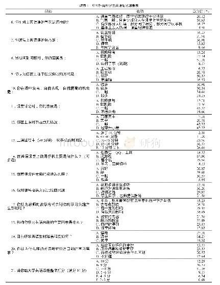 《表1 中职升高职学生英语情况调查表（n=227)》