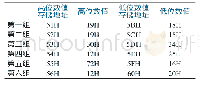 表2 运算示例2数组：单片机多字节数值最小组筛选的汇编语言算法
