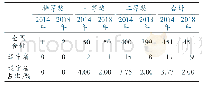表1 2014和2018年辽宁省职业教育领域获国家教学成果奖情况一览表