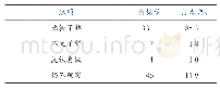 《表3 通过职业生涯课程学生对自我认知程度的调查》