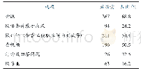 表4 学生对职业生涯课程学习形式的偏好调查