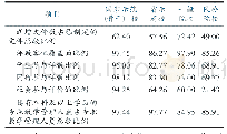表3 辽宁省不同类型高职院校在教学管理方面情况对比单位