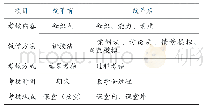 表4 课程改革拟解决的关键问题