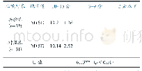 表2 实验班与对照班学生社会责任心比较