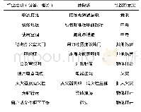 《表2 办公楼危险源辨识：基于LEC法的化工类高校实验室危险源辨识》