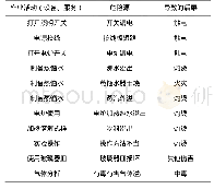 《表3 实验区危险源辨识：基于LEC法的化工类高校实验室危险源辨识》