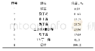 表1 原料碳四组成：DE-01树脂催化剂制备及ETBE合成性能研究