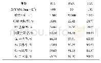 表2 混凝剂最优投加量处理效果及成本对比