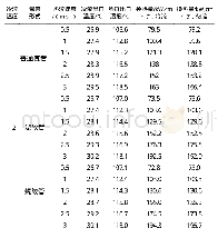 表2 温度、换热量：螺旋折流板换热器管程强化传热行为的对比研究