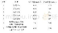 表1 石灰沉淀法中不同条件下的上清液中Cr6+和总铬含量