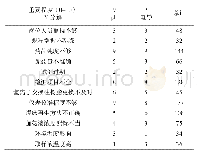 表2 矩阵评价表：干熄焦余热锅炉用水研究