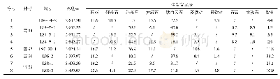 表1 黏土矿物组分统计表