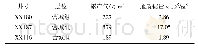 表1 主要单井储量动用情况