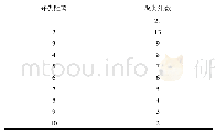 《表3 系统聚类分析结果：基于spss数据处理的PE手套检测分析》