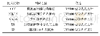 《表3 水质检测项目以及测试方法》