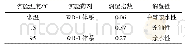 表3 不同条件下润湿性测定结果