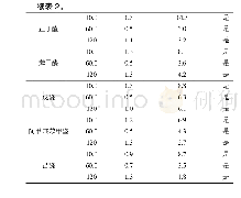 表2 精密度的测定结果：高效液相色谱法测定环境空气中醛、酮类化合物的方法验证及分析