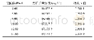 表1 硫酸体积不同条件下铜的浸出质量浓度