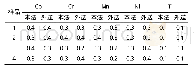 表2 两种方法对比结果μg·g-1