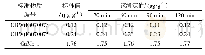 《表3 保温时间的选择：MgO烧结-电感耦合等离子体质谱(ICP-MS)法测定铜铅锌矿石中的铼》