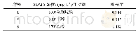 表2 金刚烷胺、甲醇、乙醇对ADMA与溴甲酚绿络合反应干扰情况