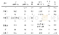 表2 小型试验结果：油基钻井液在阳101H3-8井中的应用