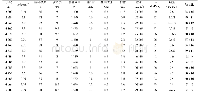 表4 阳101H3-8四开油基钻井液性能