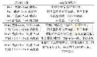 表1 试剂选择溶解样品效果比对