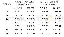 表2 方法精密度表：纳米颗粒在储层微通道壁面吸附过程的微观作用能研究